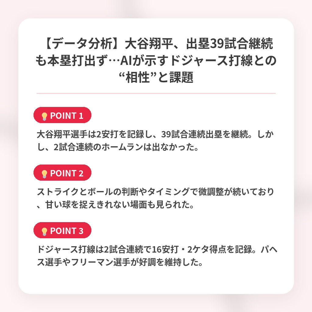 【データ分析】大谷翔平、出塁39試合継続も本塁打出ず…AIが示すドジャース打線との“相性”と課題の注目ポイントまとめ