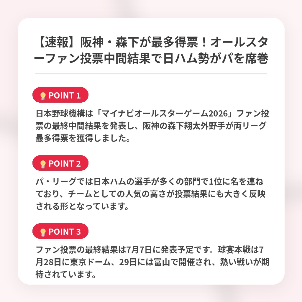 【速報】阪神・森下が最多得票！オールスターファン投票中間結果で日ハム勢がパを席巻の注目ポイントまとめ